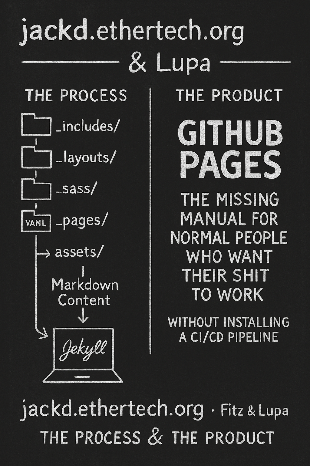 nteleky and lupa present: github pages without 200+MiB of dependencies